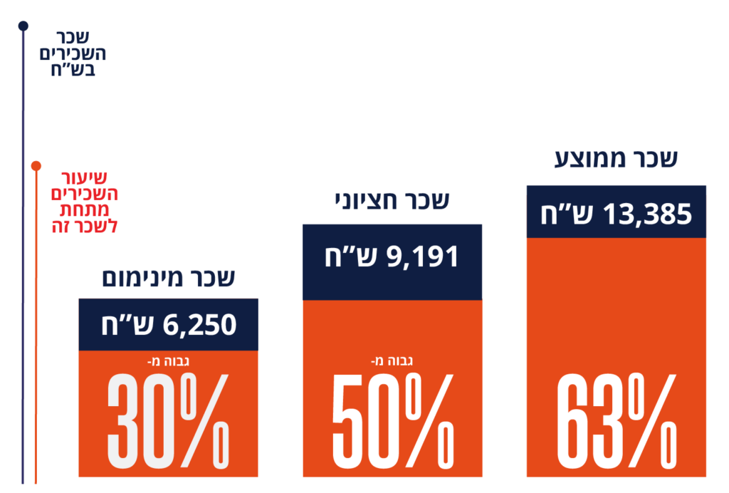 פערי שכר גבוהים - עולם עבודה של מעט חזקים והרבה מוחלשים