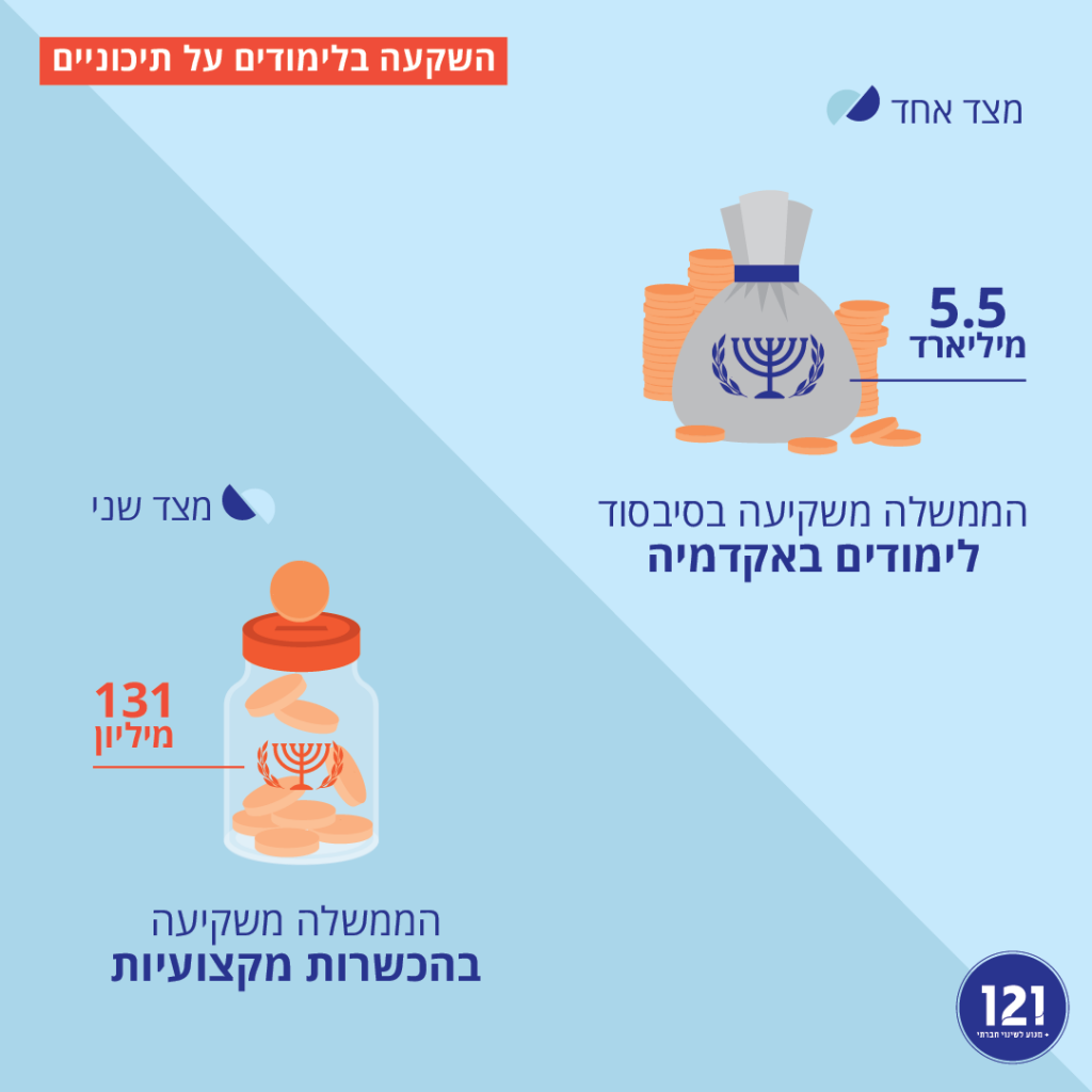 השקעת המדינה בהכשרות מקצועיות לעומת לימודים אקדמיים
