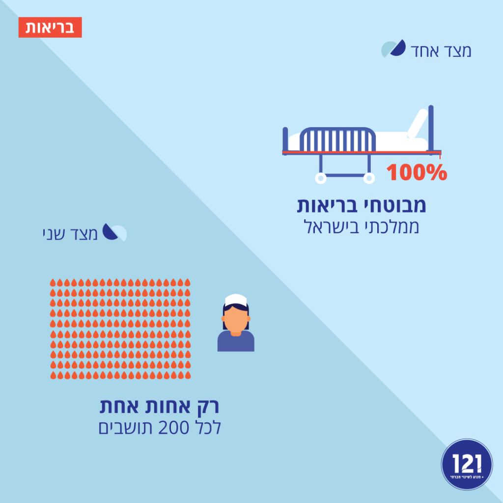 השקעה במערכת הבריאות בישראל