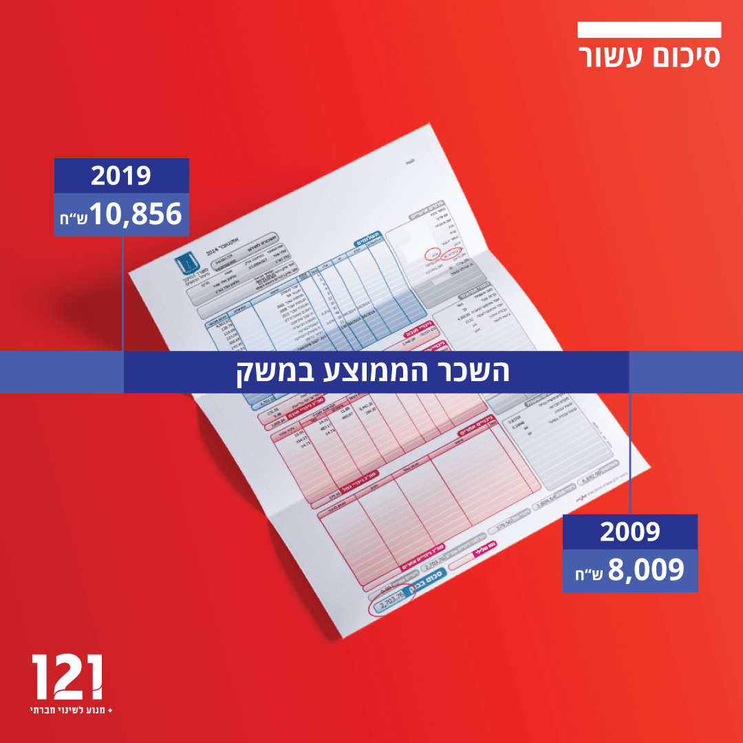 השכר הממוצע במשק הישראלי סיכום עשור